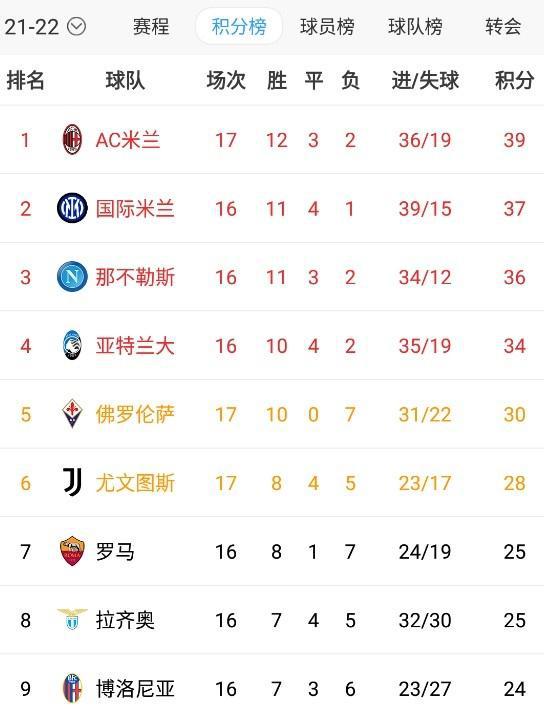 包含AC米兰在意甲积分追平国际米兰，争夺榜首的词条